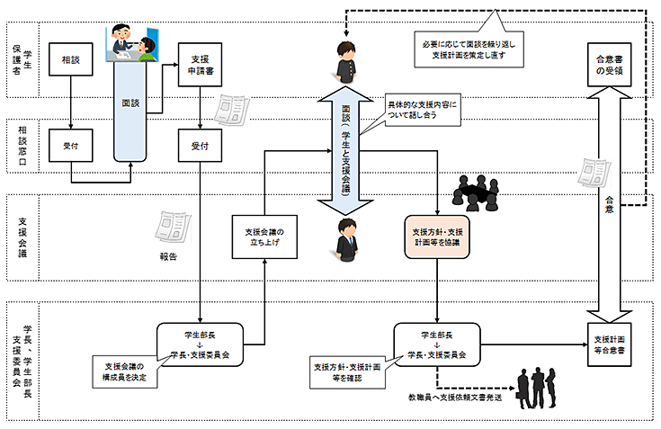 障がいのある学生への対応 フロー図