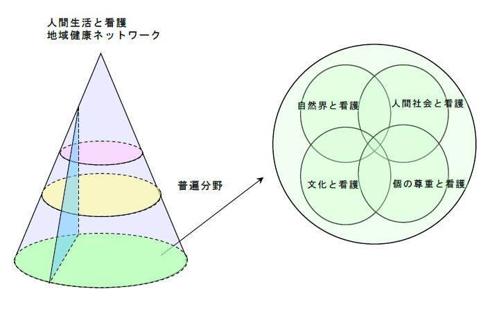 普遍分野