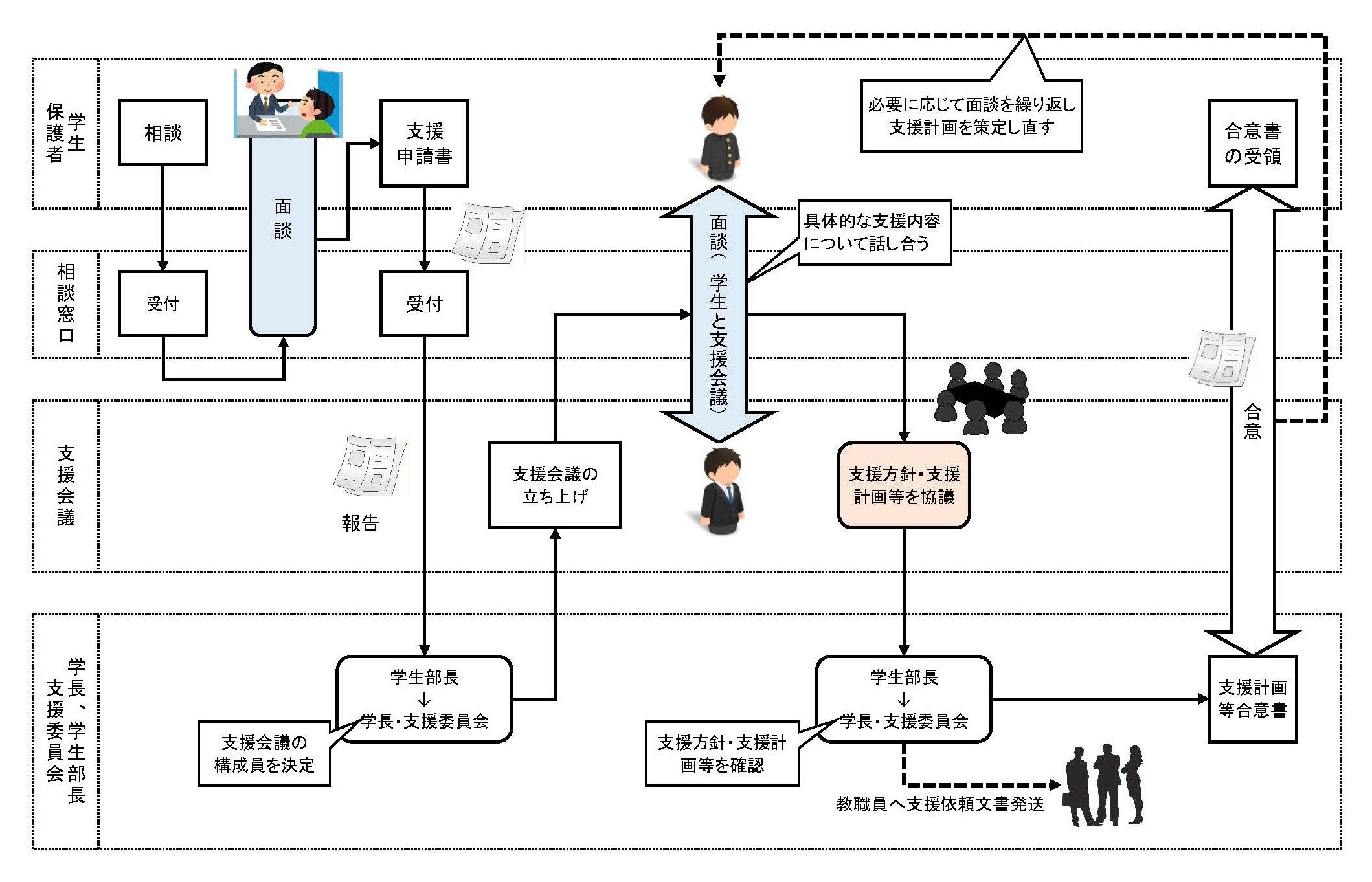 障がいのある学生への対応 フロー図