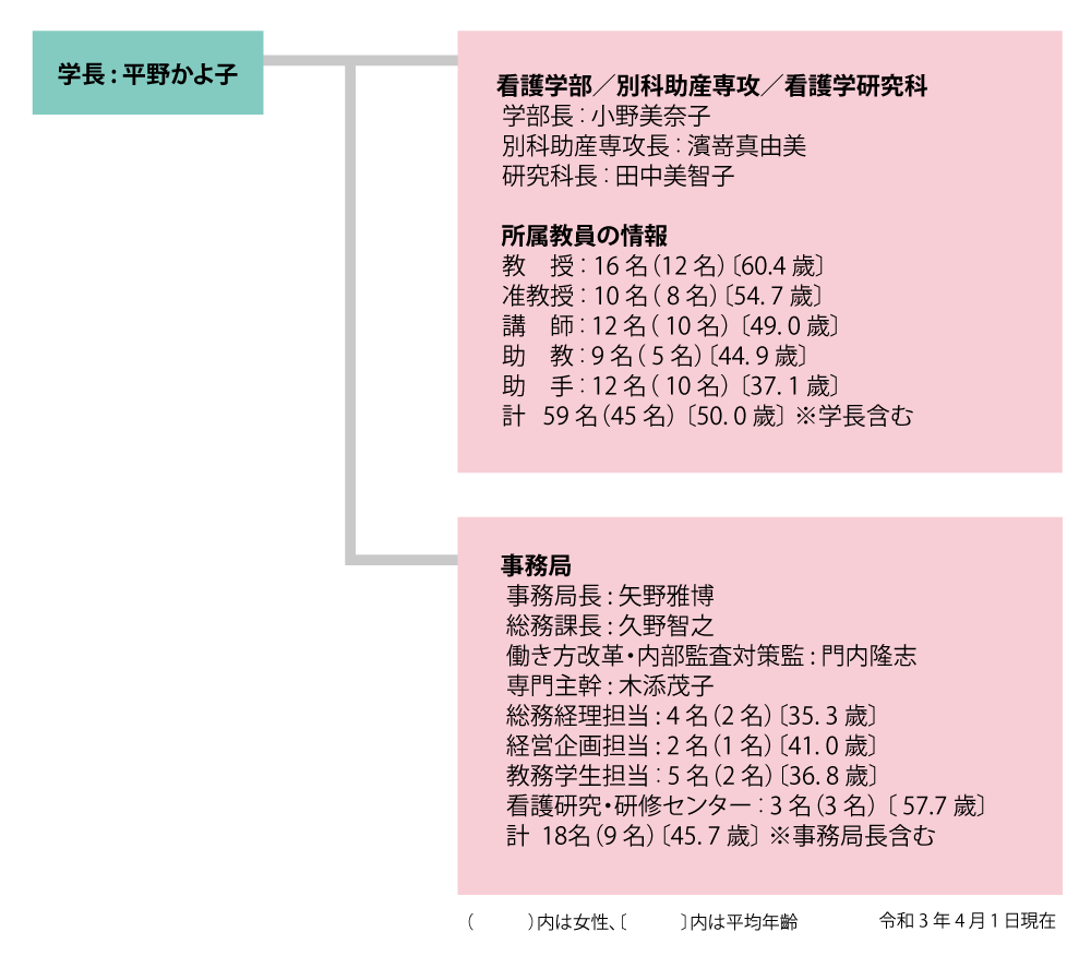 基本組織図