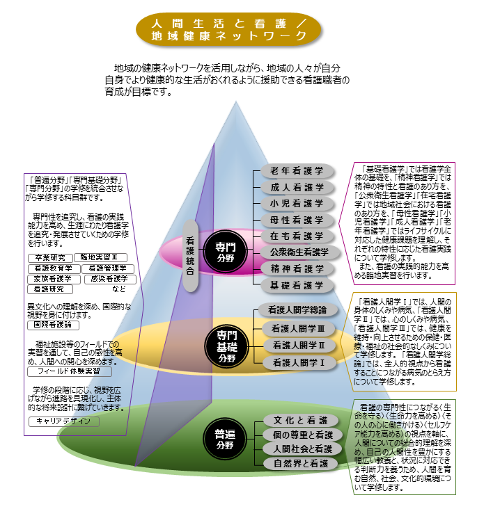 教育課程の概念図