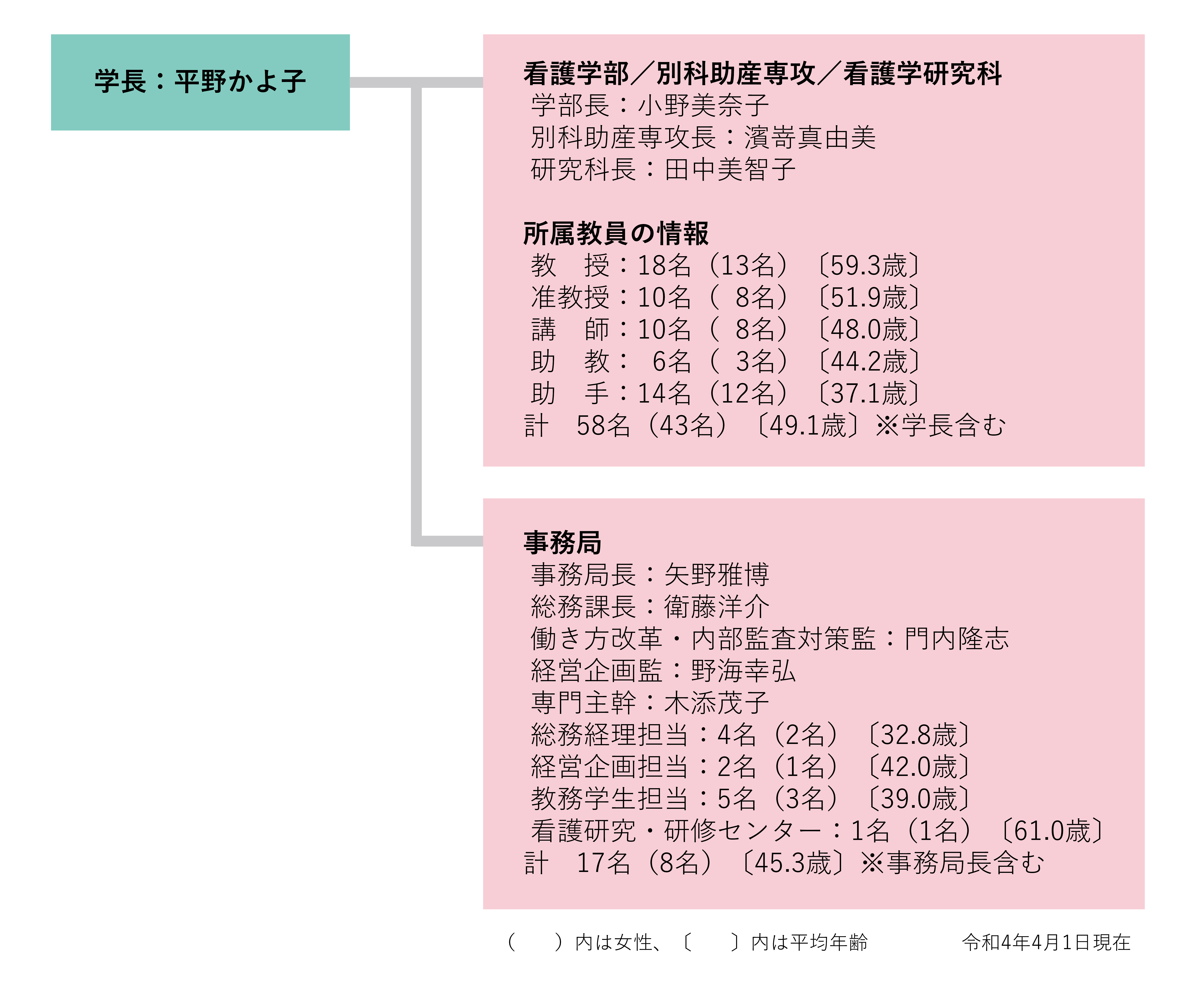 基本組織図