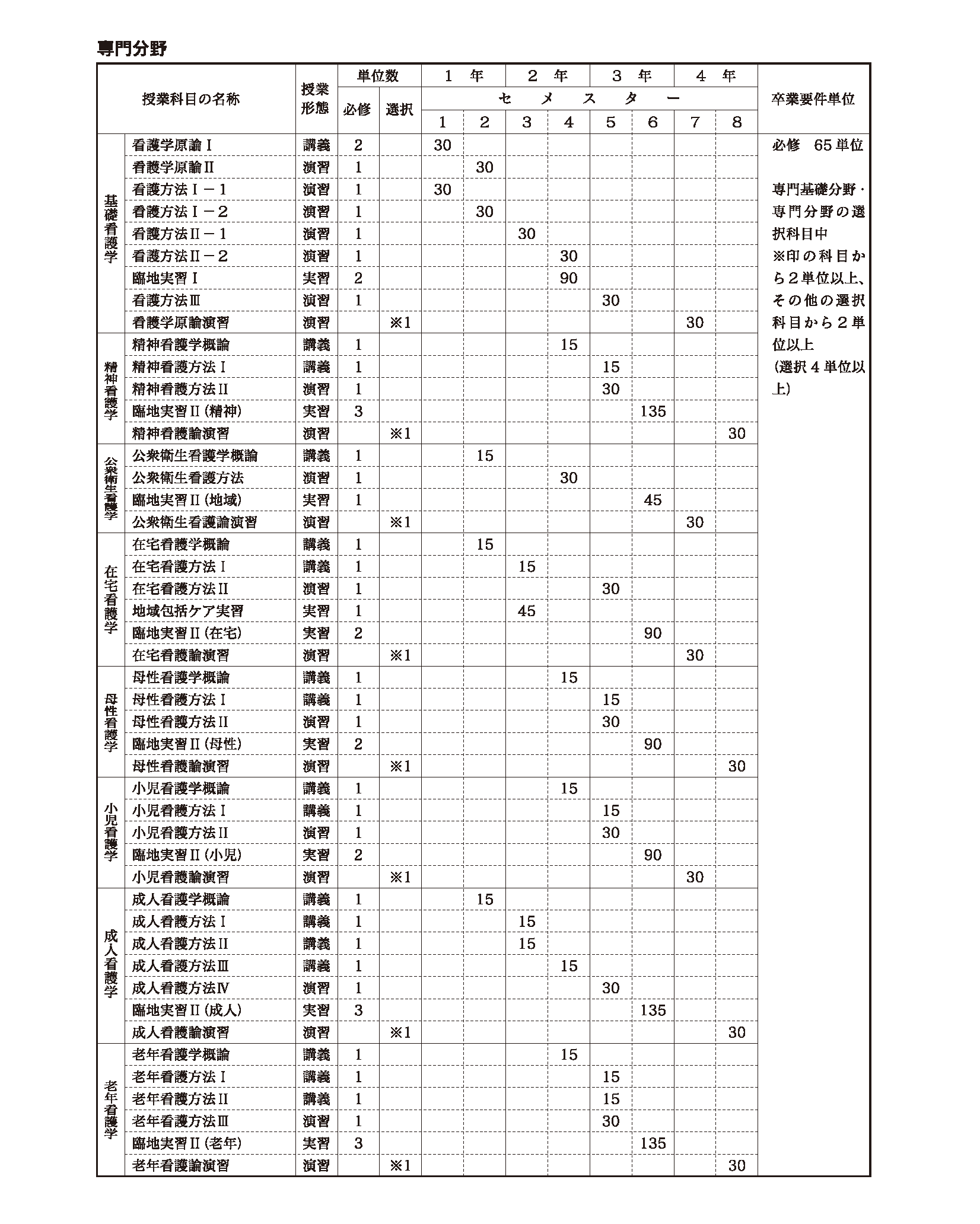 授業科目一覧　専門分野（2022年度入学者適用分）