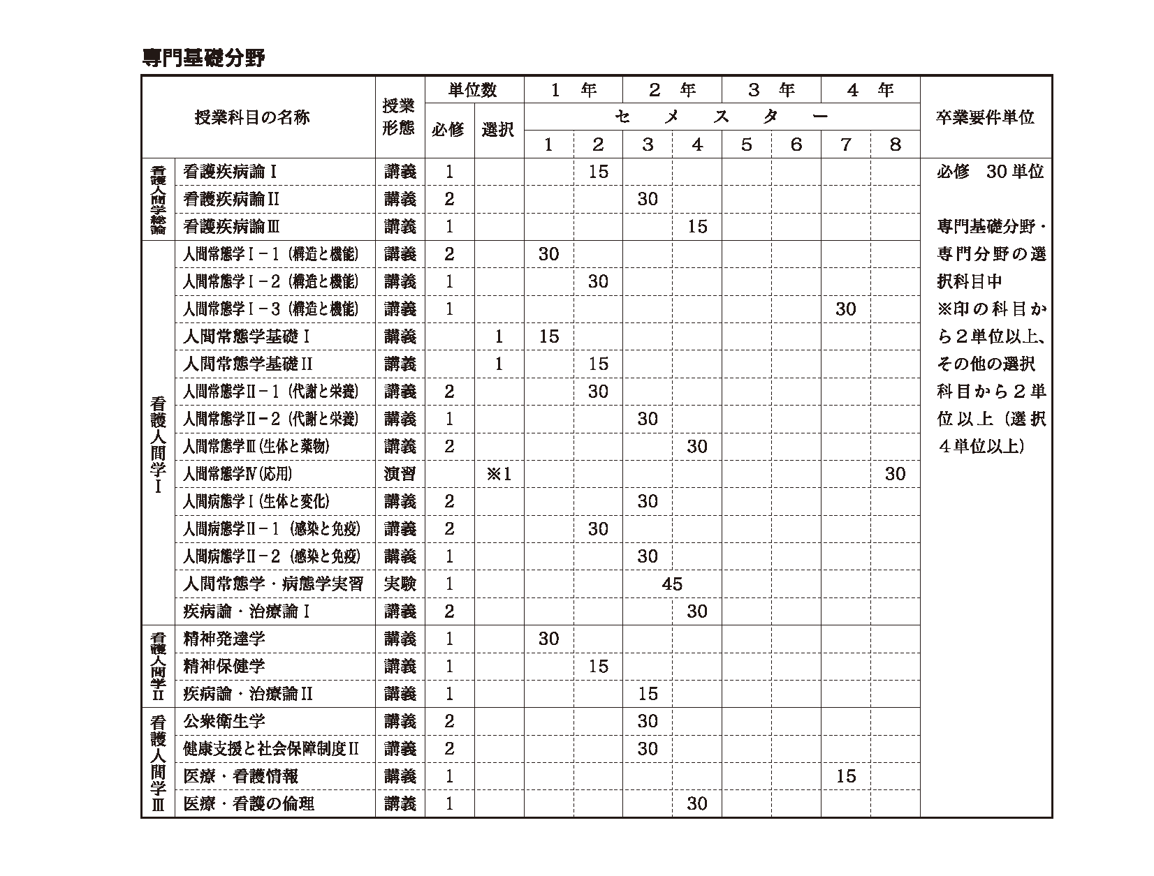 授業科目一覧　専門基礎分野（2022年度入学者適用分）